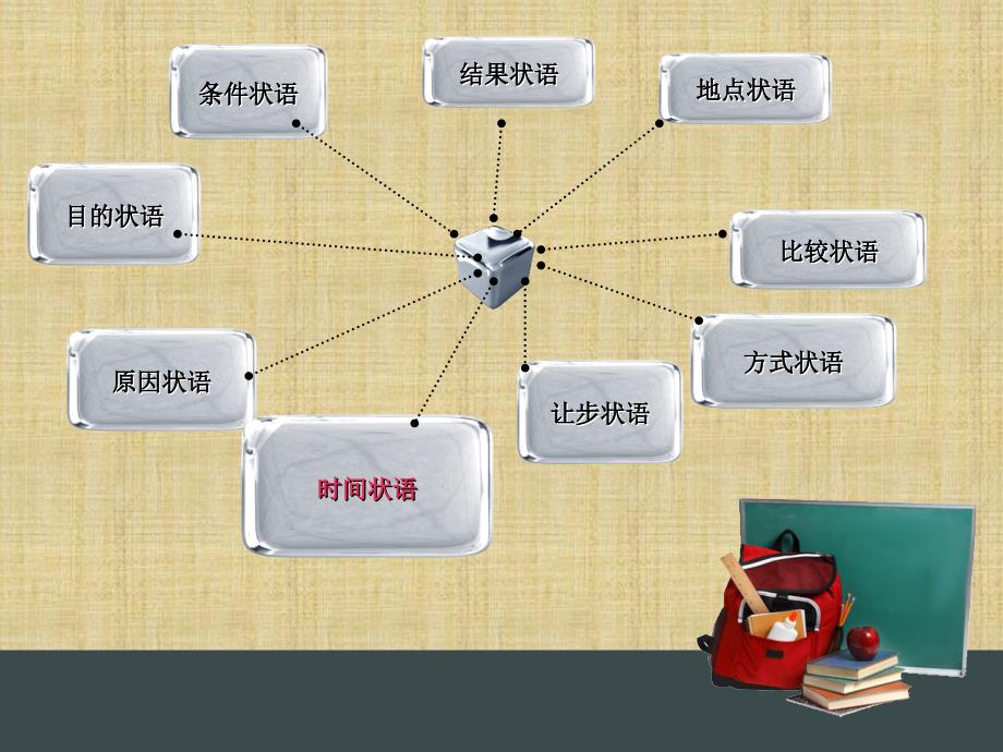 状语从句PPT课件精讲.ppt_第2页