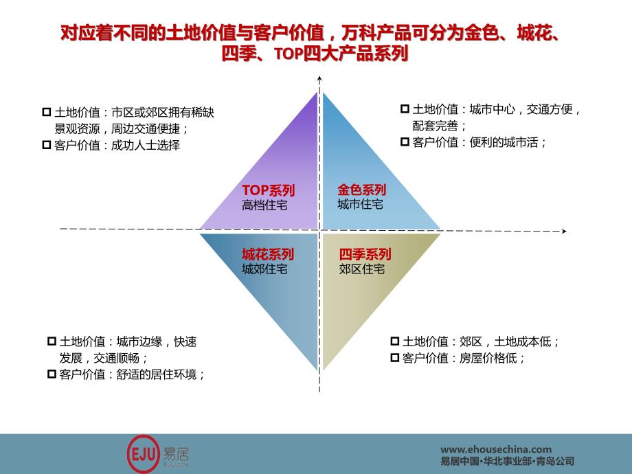 万科产品线与客群细分汇总.ppt_第2页
