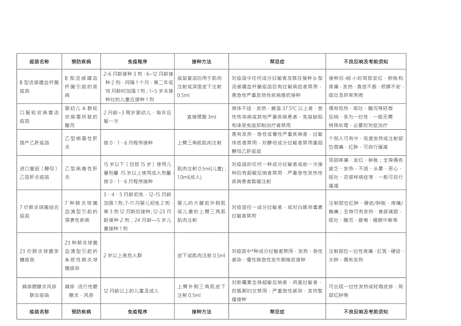一类疫苗免疫程序及接种须知.doc_第2页