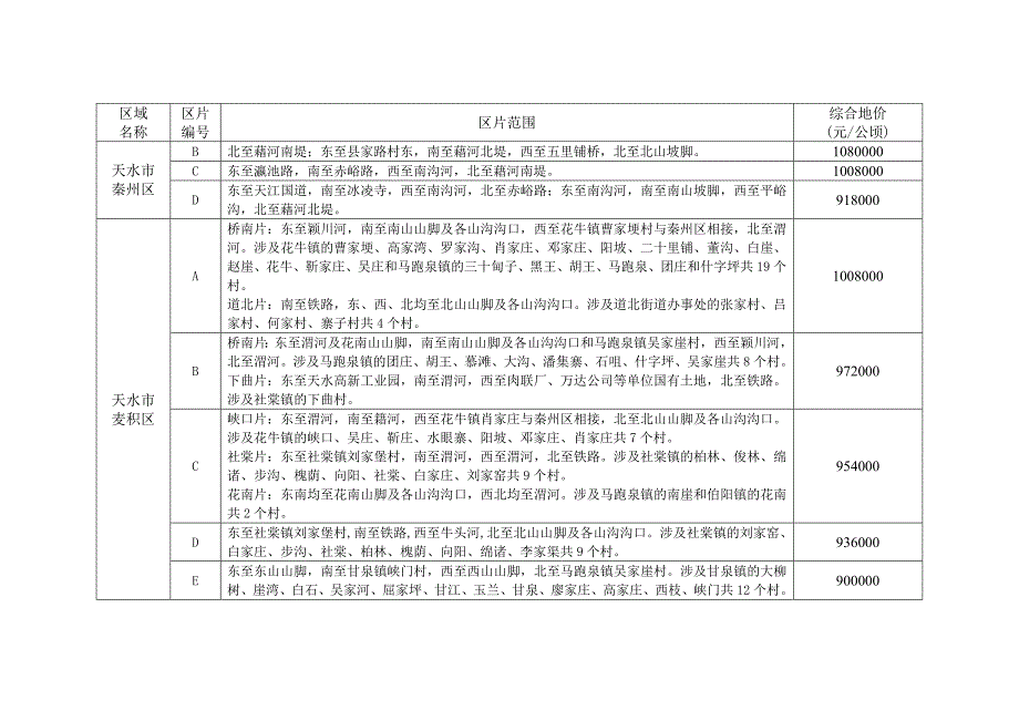 甘肃省征地补偿区片综合地价一览表.doc_第3页