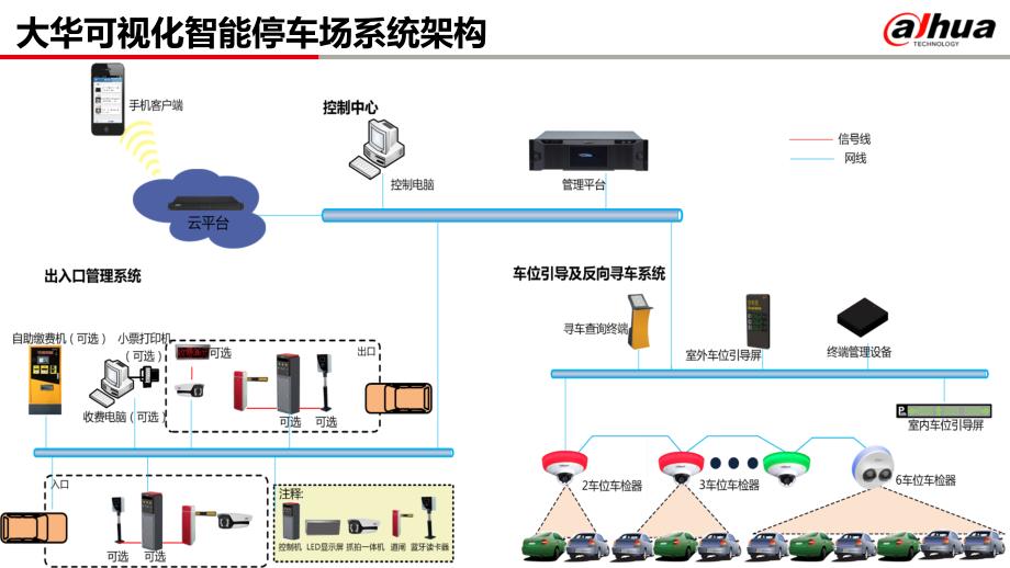 大华可视化智停车场解决方案技术版V3.0.ppt_第2页