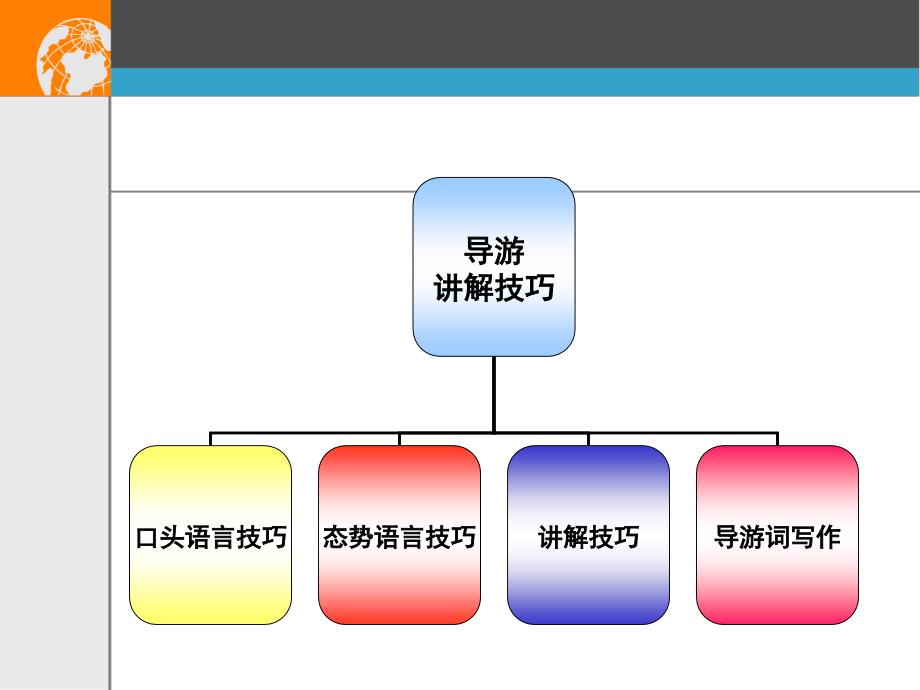 导游讲解技巧PPT课件.ppt_第3页