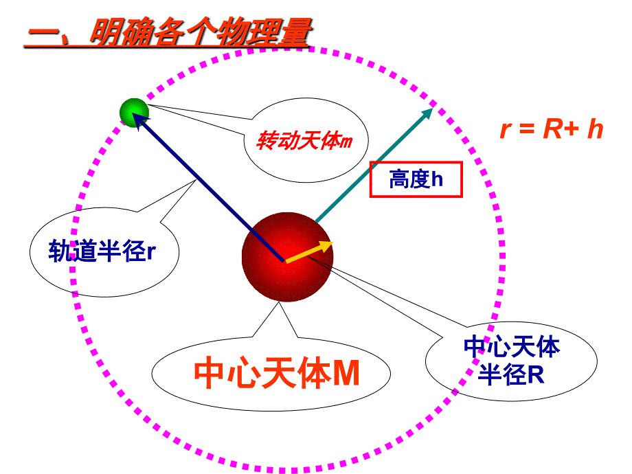 万有引力理论的成就课件.ppt_第3页