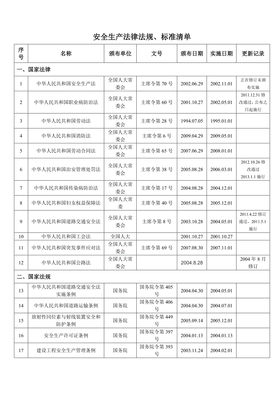 甘肃路桥建设集团安全生产法律法规标准清单.doc_第2页