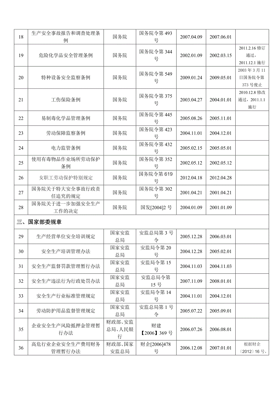 甘肃路桥建设集团安全生产法律法规标准清单.doc_第3页