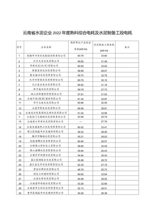 云南省水泥企业2022熟料综合电耗及水泥制备工段电耗、钢铁企业2022工序能耗.docx