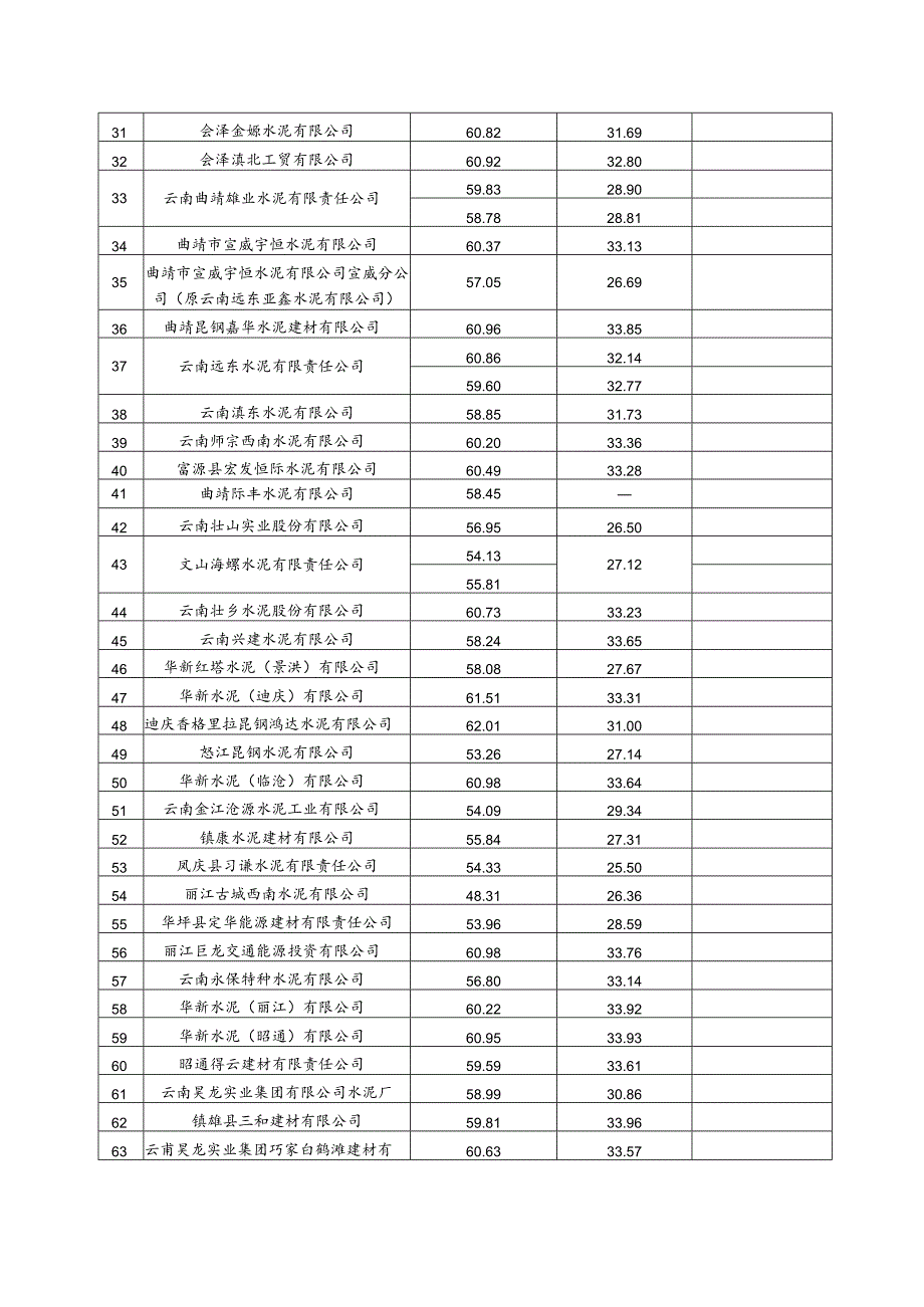 云南省水泥企业2022熟料综合电耗及水泥制备工段电耗、钢铁企业2022工序能耗.docx_第2页