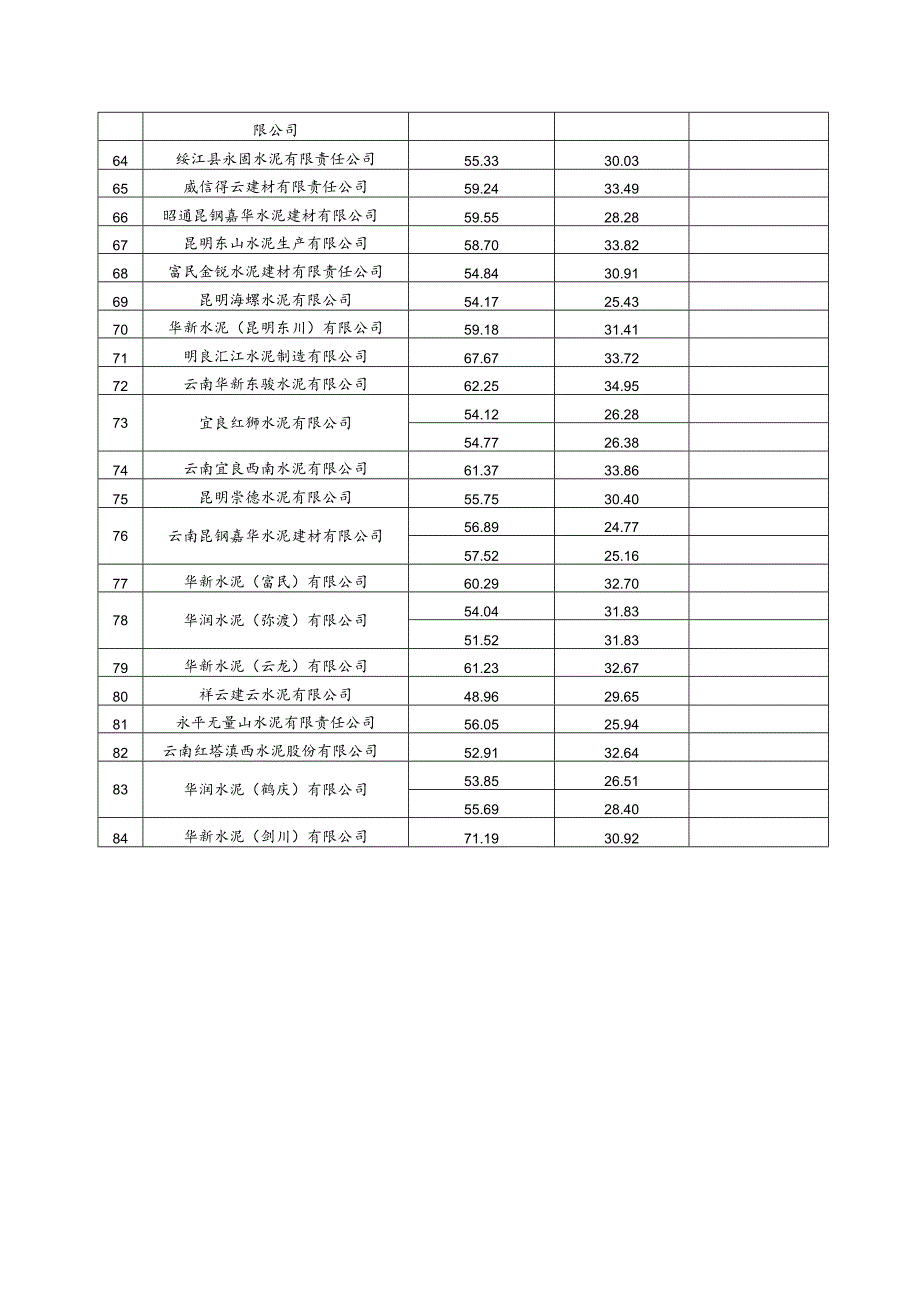 云南省水泥企业2022熟料综合电耗及水泥制备工段电耗、钢铁企业2022工序能耗.docx_第3页