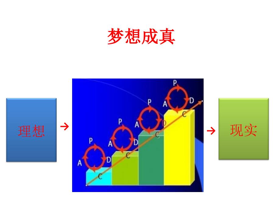 PDCA循环法PPT课件.ppt_第3页