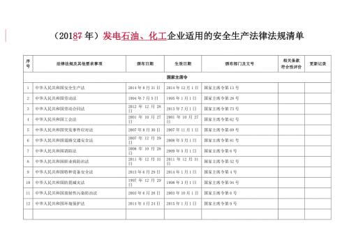 石油化工企业适用的安全生产法律法规清单196部.doc
