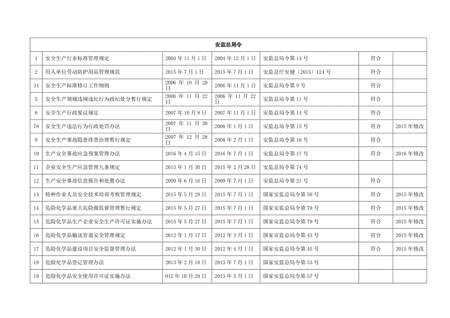 石油化工企业适用的安全生产法律法规清单196部.doc_第3页