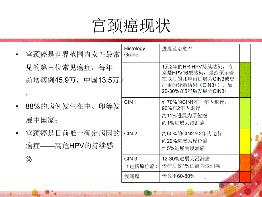 宫颈癌筛查PPT课件.ppt_第3页
