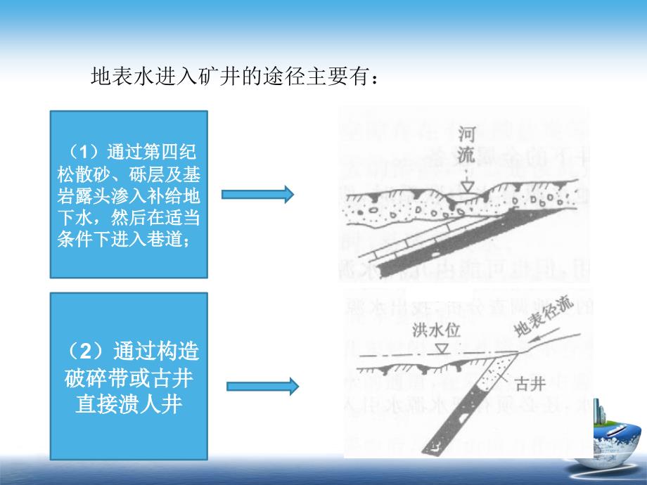 矿山防治水PPT课件.ppt_第3页