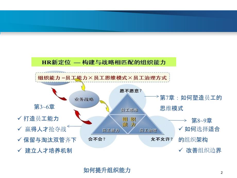如何提升组织能力经典实用.ppt_第2页