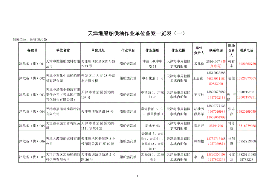 天津港船舶供油作业单位备案一览表一14702.doc_第1页