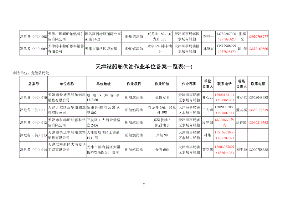 天津港船舶供油作业单位备案一览表一14702.doc_第2页