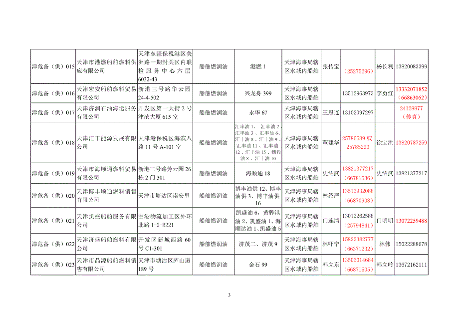 天津港船舶供油作业单位备案一览表一14702.doc_第3页