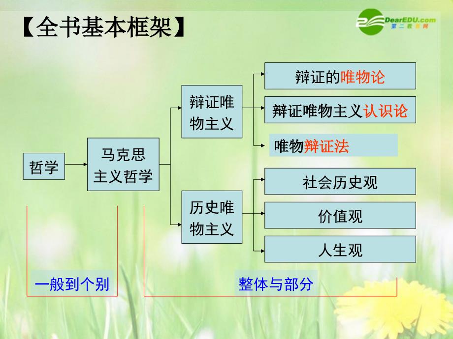生活与哲学PPT课件.ppt_第2页