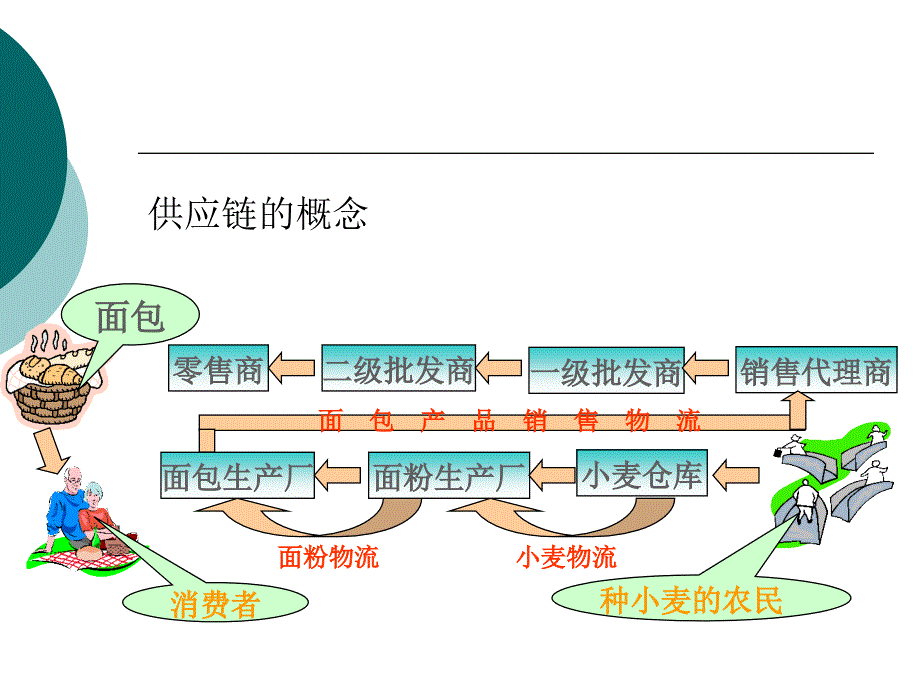 物流与供应链管理PPT课件.ppt_第3页