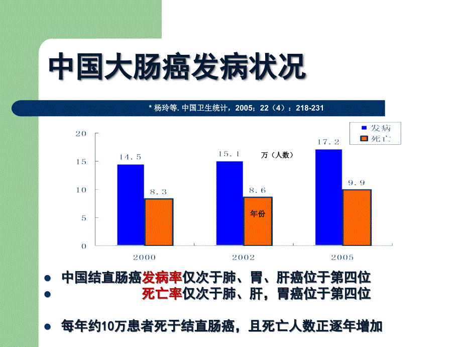 大肠癌病人的护理PPT课件.ppt_第3页
