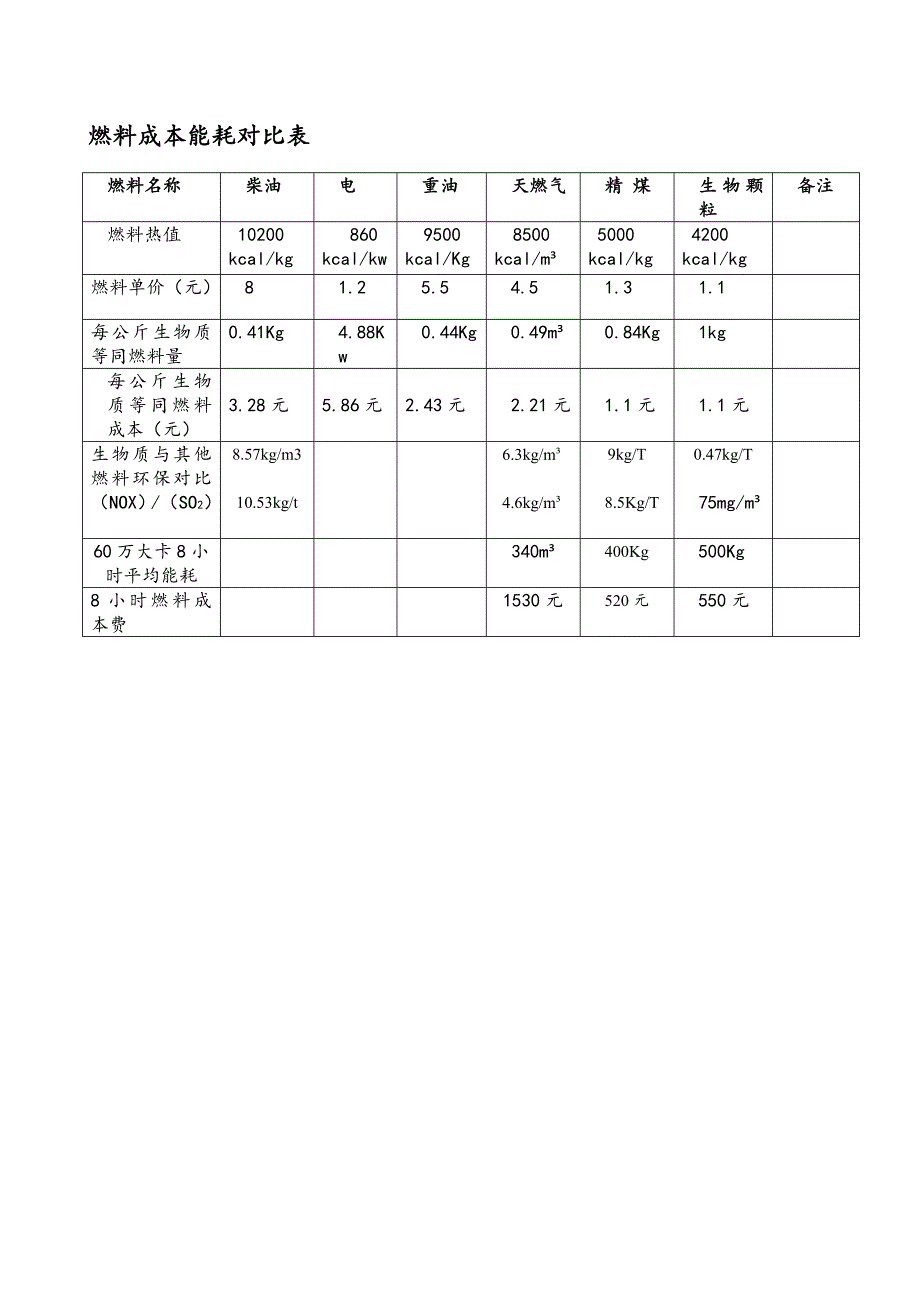 生物质燃料成本能耗对比表.doc_第1页