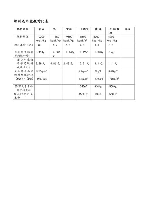 生物质燃料成本能耗对比表.doc