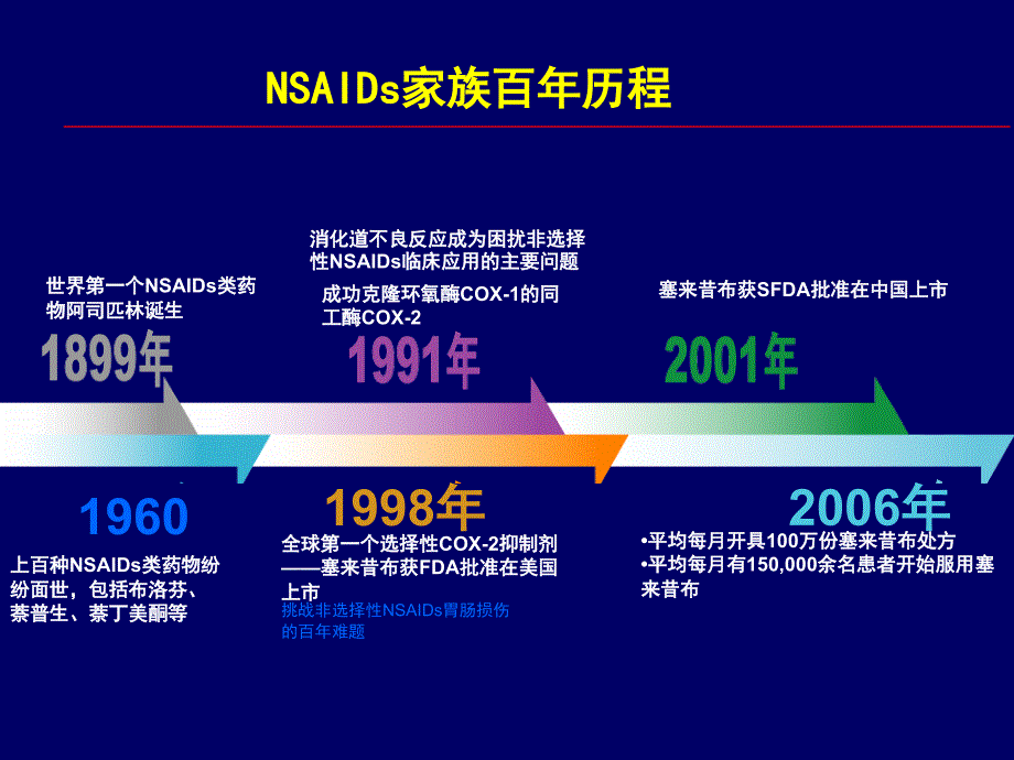 现代非甾体抗炎药NSAIDs之王塞来昔布和他亲友.ppt_第2页