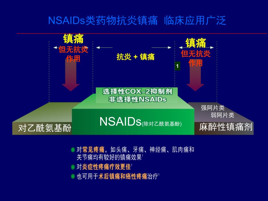 现代非甾体抗炎药NSAIDs之王塞来昔布和他亲友.ppt_第3页