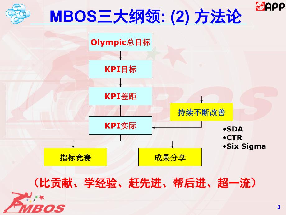 SDA执行过程及报告制作.ppt_第3页