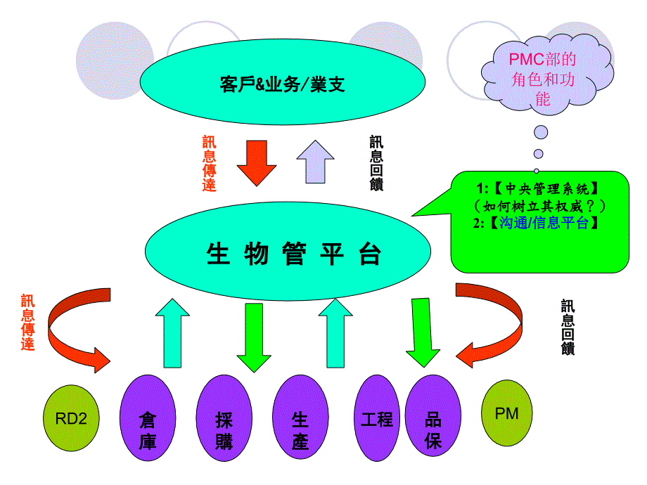 PMC培训课程PPT课件.ppt_第2页