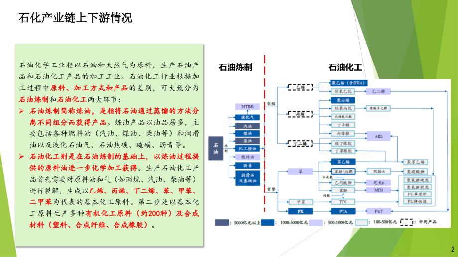 石化产业链情况介绍ppt课件.pptx_第2页