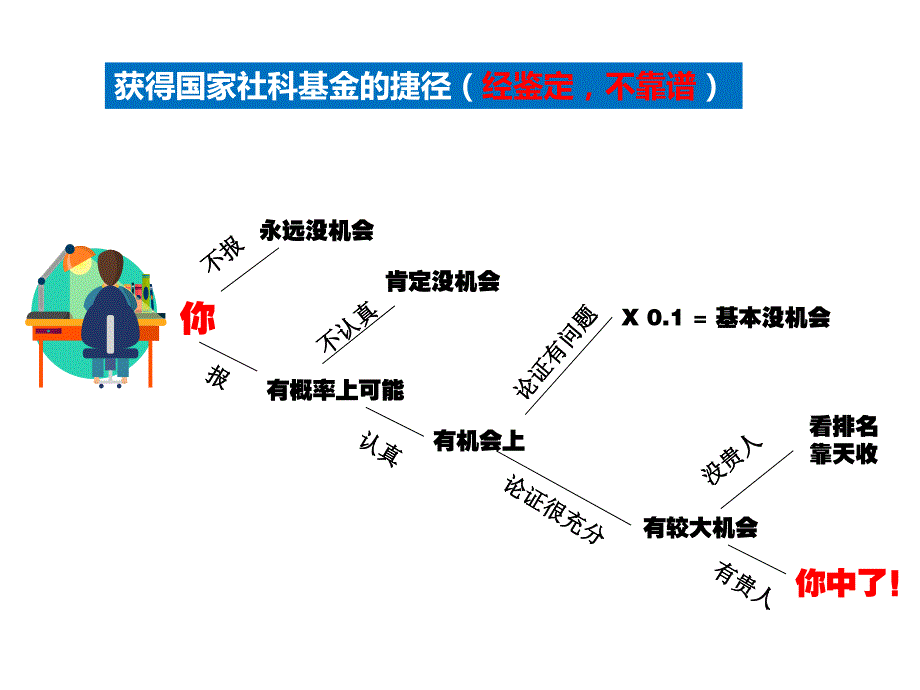 申报国家社科基金课题的体会与建议.ppt_第2页