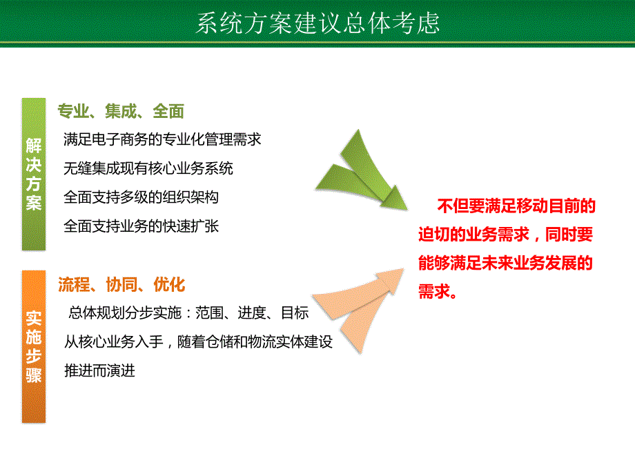 电商物流仓储管理.ppt_第3页