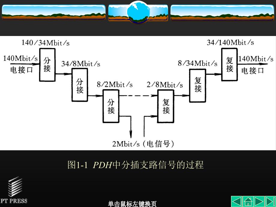 SDH原理课件.ppt_第3页