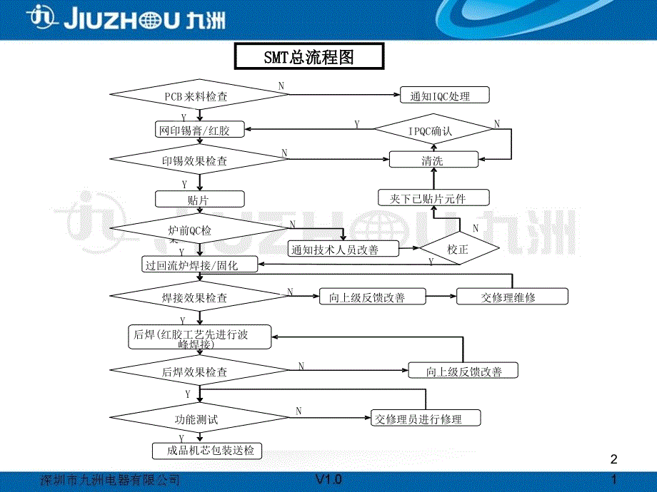 SMT与DIP工艺制程详细流程.ppt_第2页