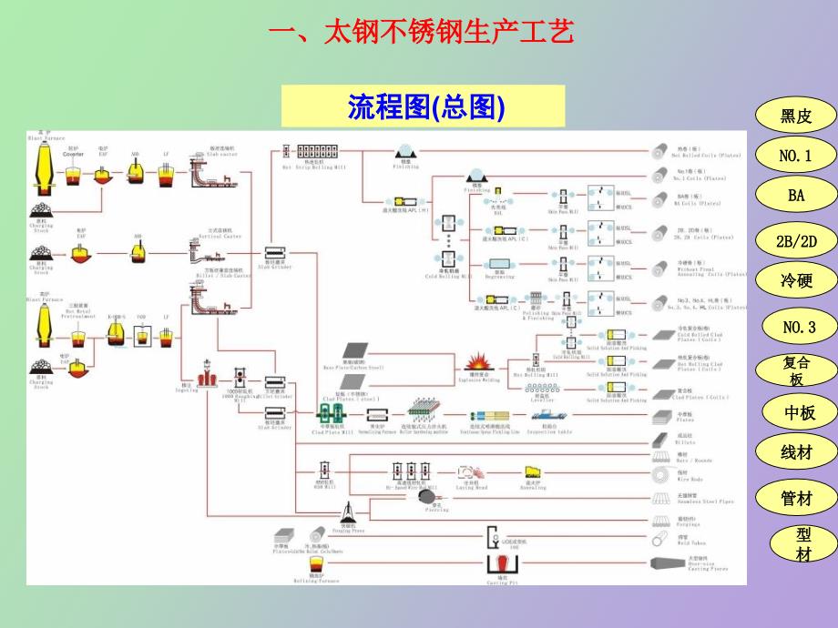 太钢不锈钢产品介绍.ppt_第3页