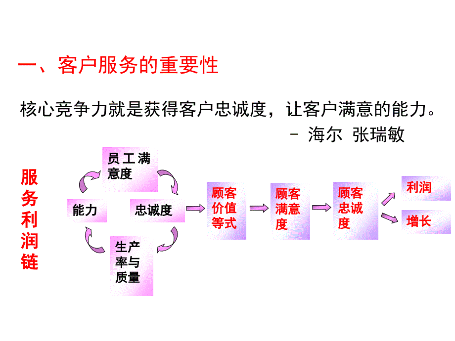 客服人员培训PPT课件.ppt_第3页