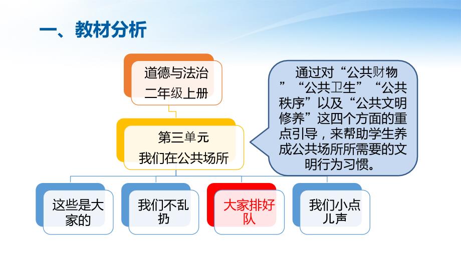 大家排好队说课.ppt_第3页