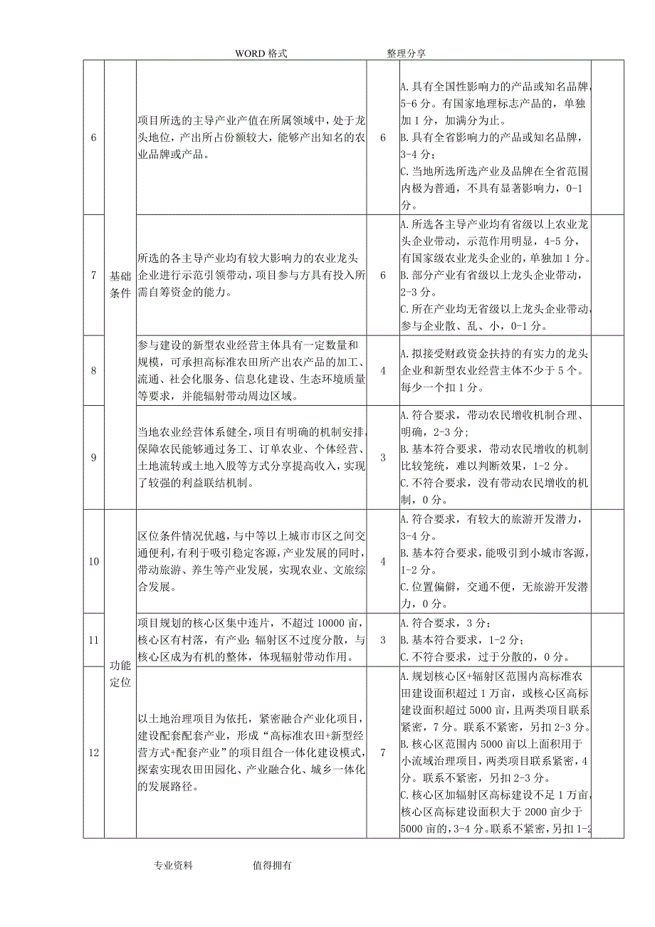 田园综合体试点项目评审标准材料.doc_第3页