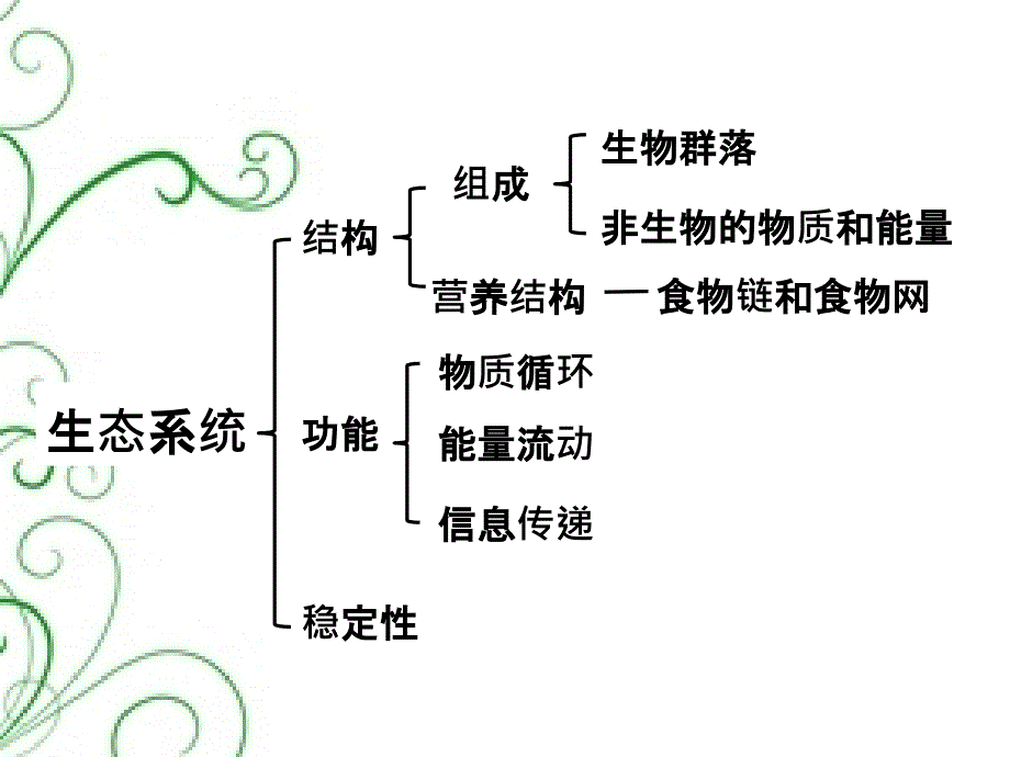 生态系统PPT课件.pptx_第2页