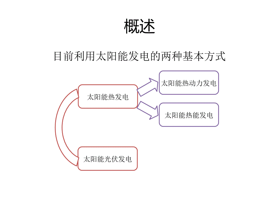 太阳能光热发电基础知识学习.ppt_第3页