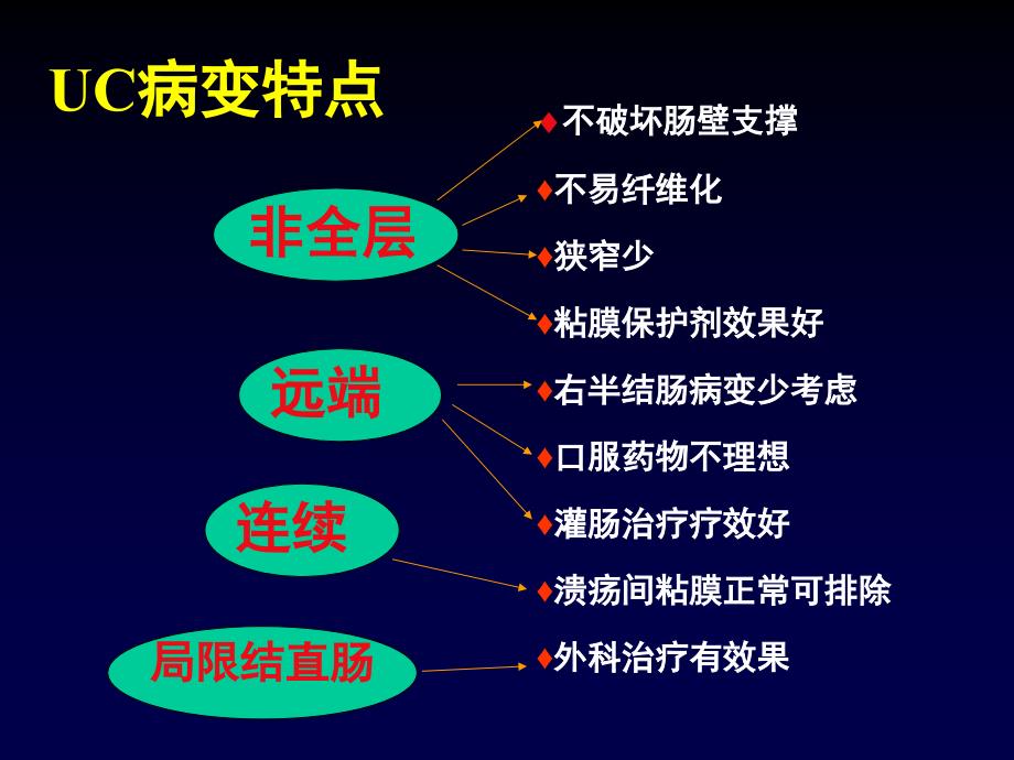 炎症性肠病的临床诊疗进展.ppt_第3页