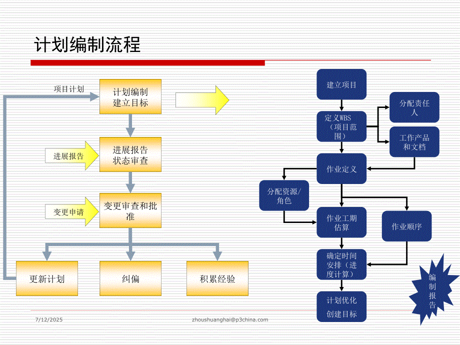 PowerPIPP6计划编制及反馈.ppt_第2页