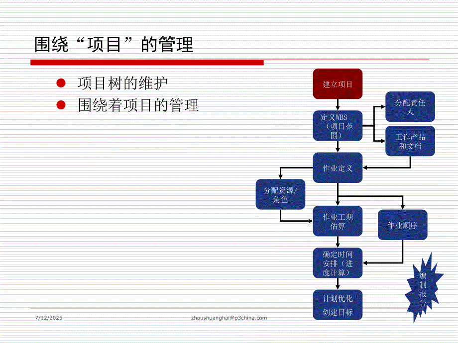 PowerPIPP6计划编制及反馈.ppt_第3页