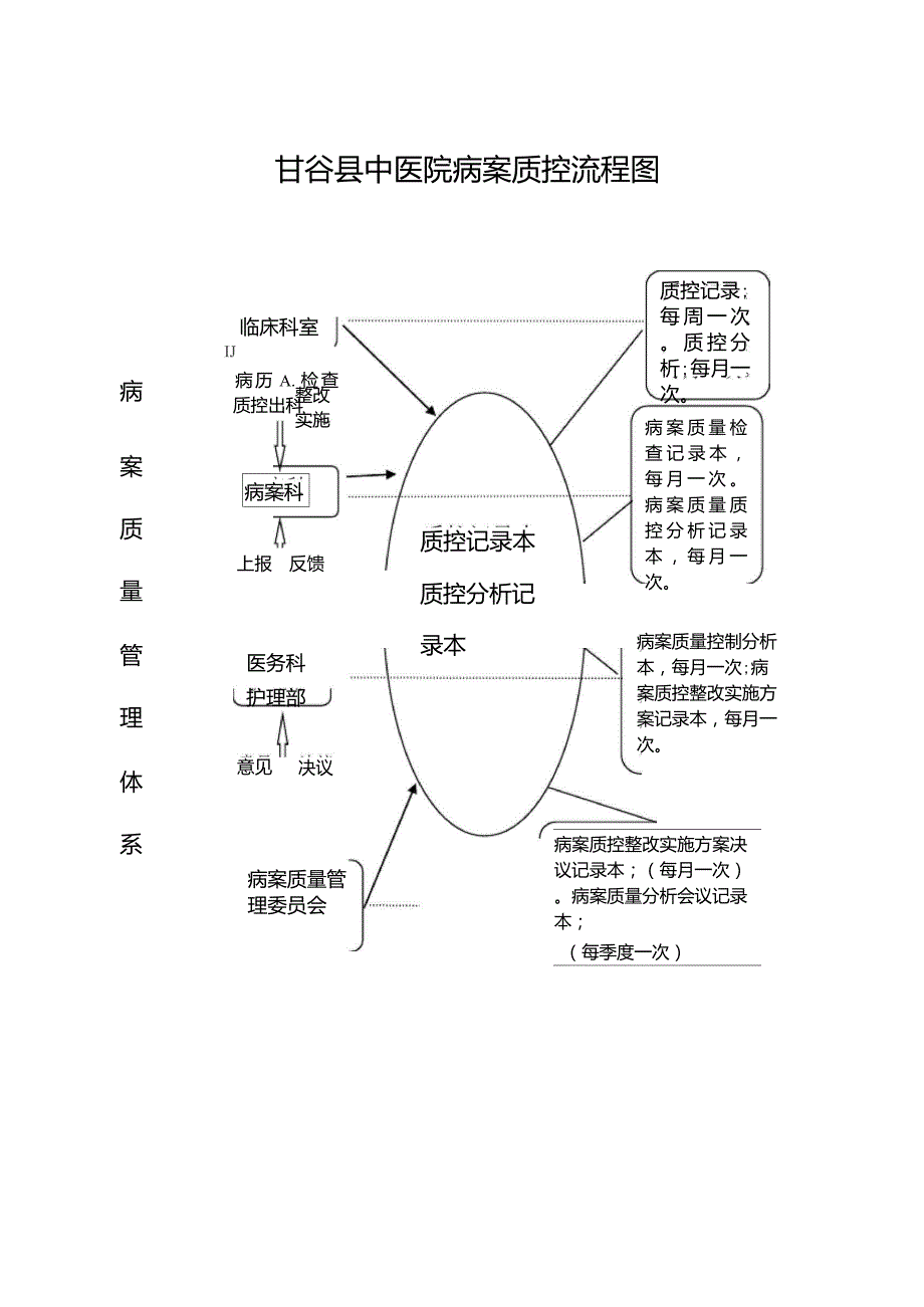 病案质量质控管理制度及持续改进方案.doc_第3页