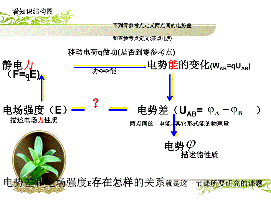 电势差与电场强度的关系PPT课件可编辑.ppt_第3页
