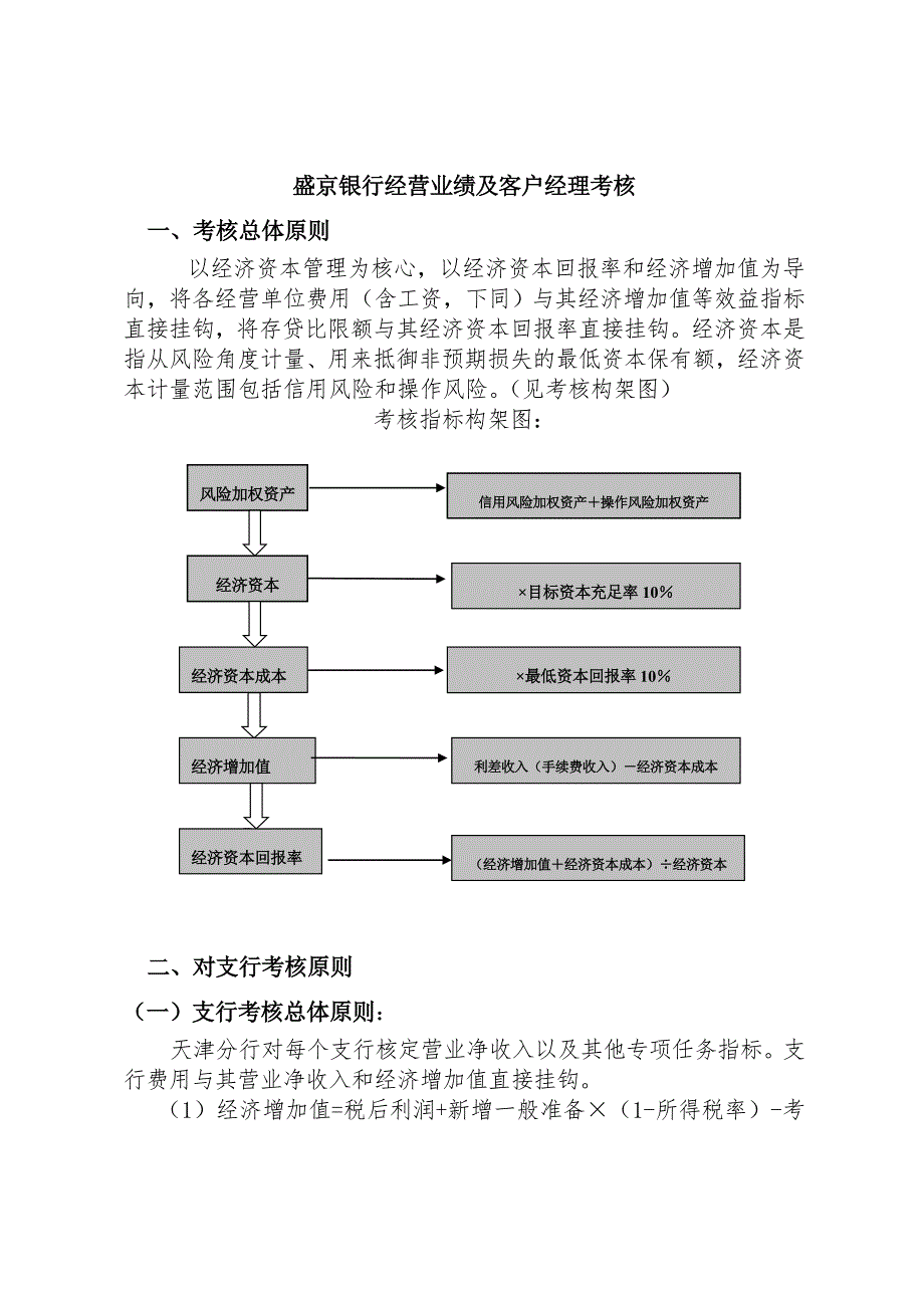 盛京银行经营业绩及客户经理考核.doc_第1页