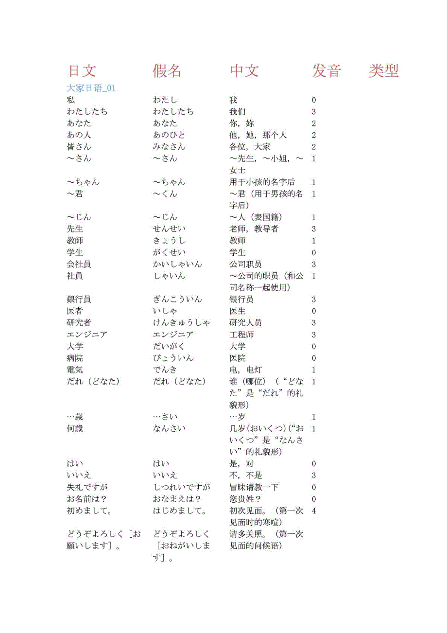 大家的日本语单词表.doc_第1页