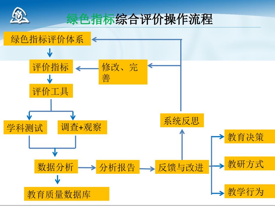 上海中小学生学业质量绿色指标综合评价纪明泽.ppt_第2页
