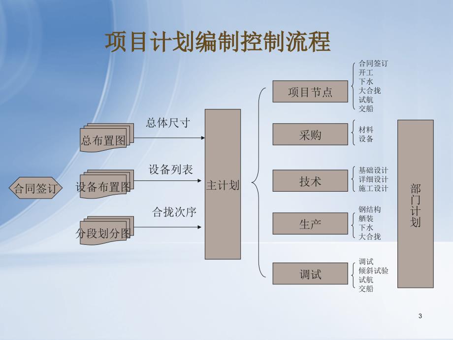 OfficeProject从入门到精通完整版.ppt_第3页